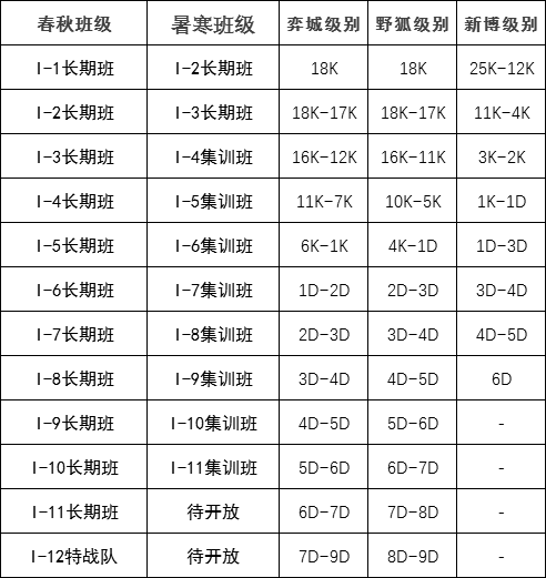 爱棋道i1-12对应的段位是怎么样？