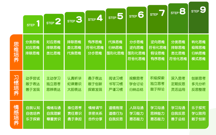 豌豆思維在線S1-S9培訓課程