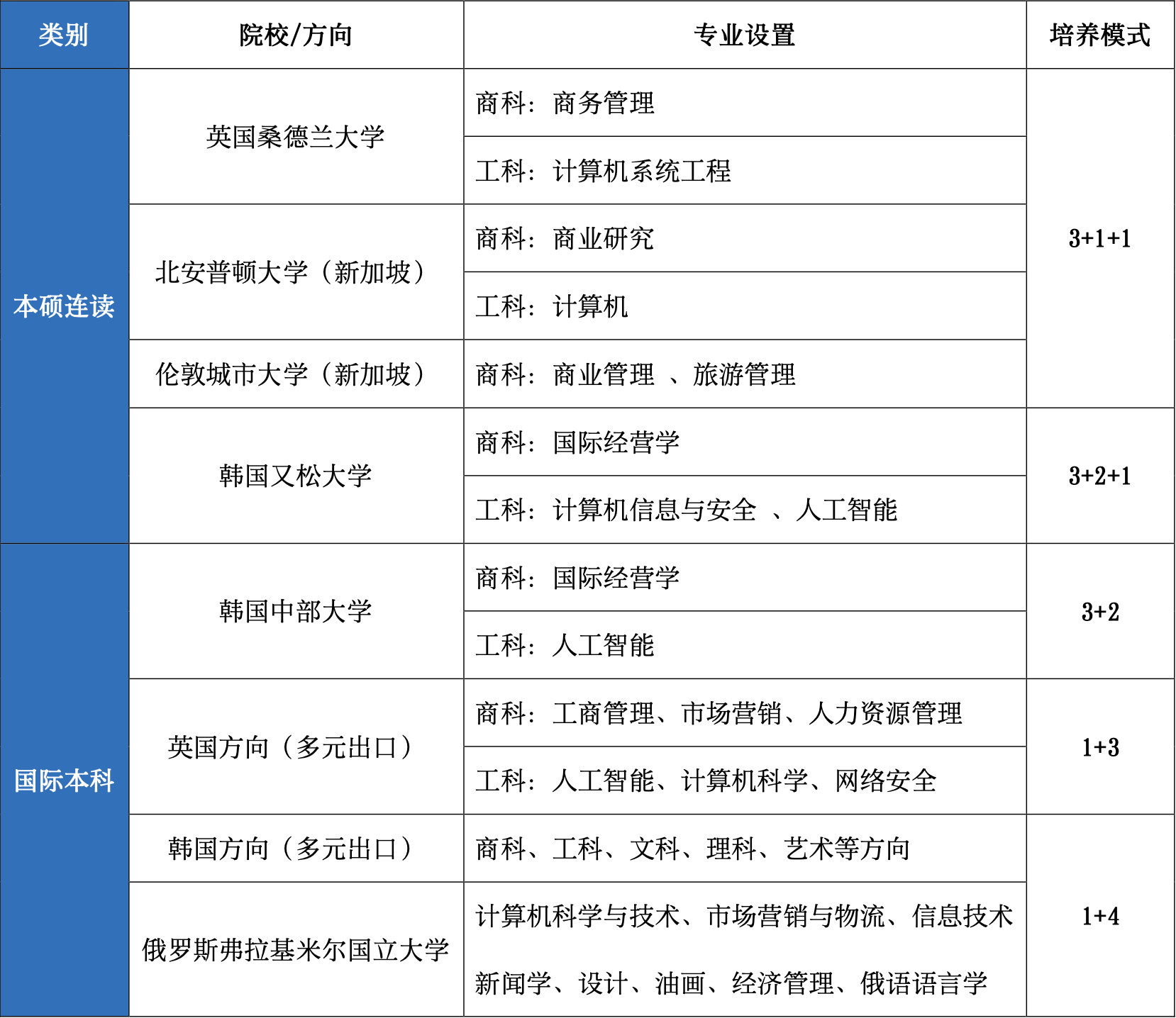 2024年电子科技大学国际本硕连读项目招生简章