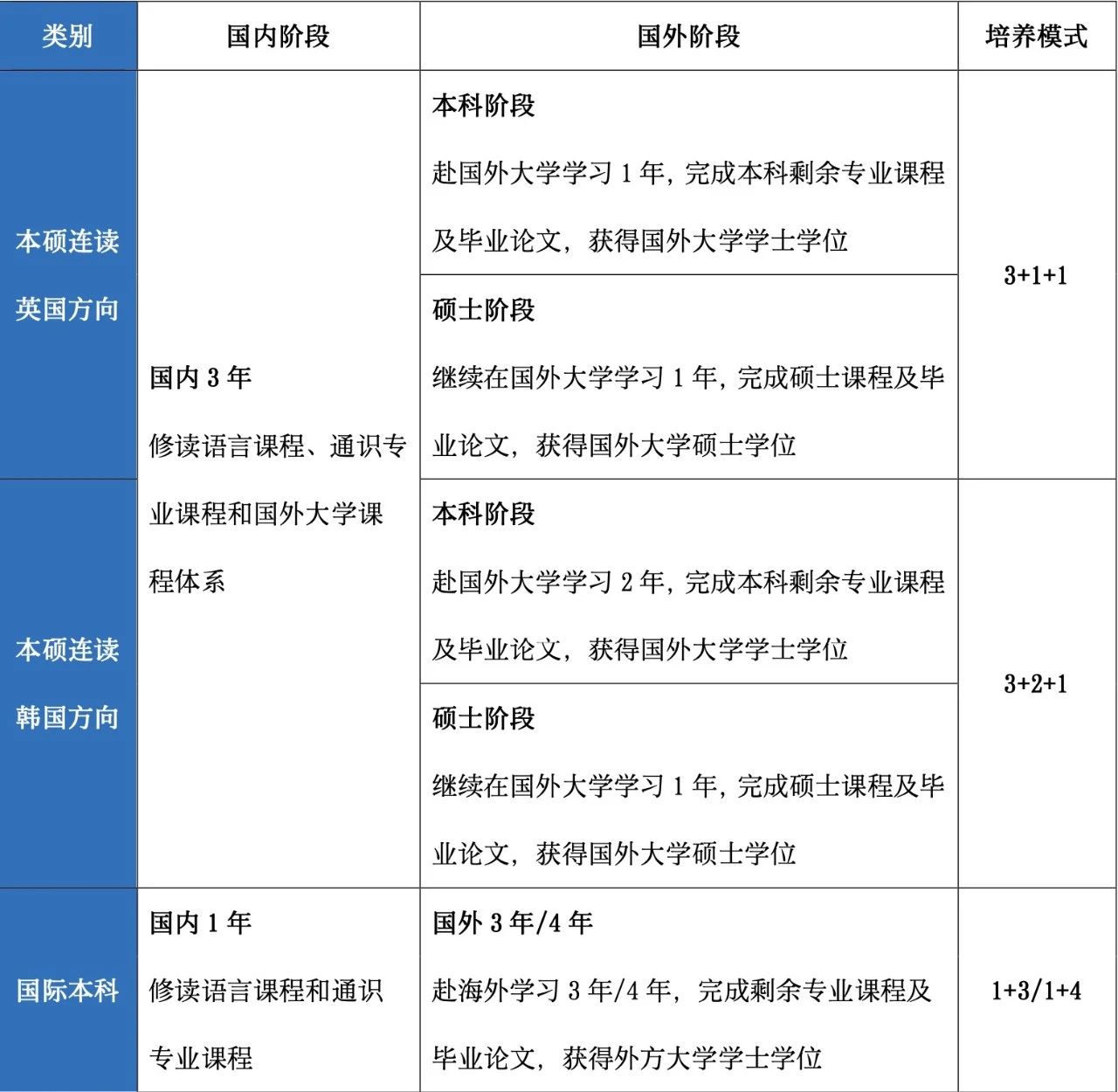 2024年電子科技大學國際本碩連讀項目招生簡章