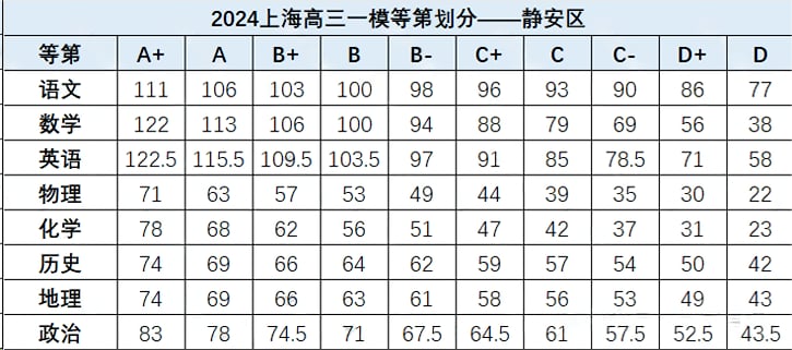 2024上海高三一模各科等第划分公布！