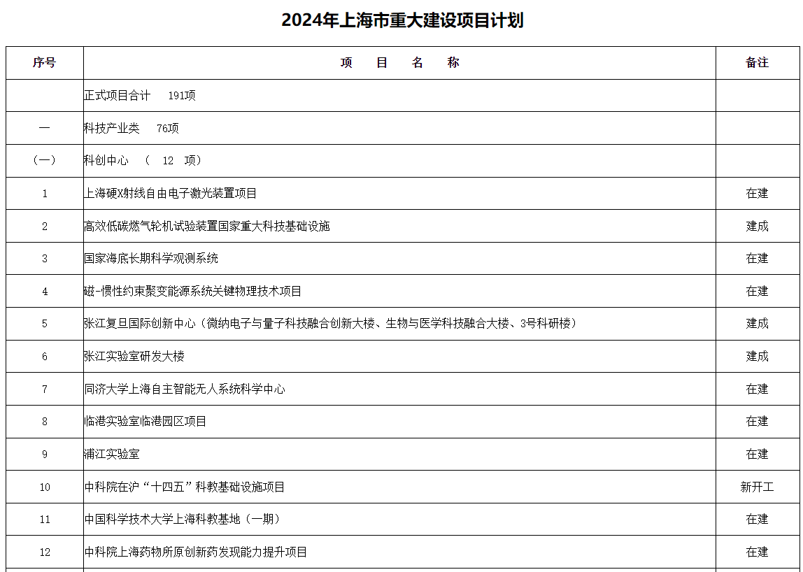 24年上海市重点建设项目名单公布！