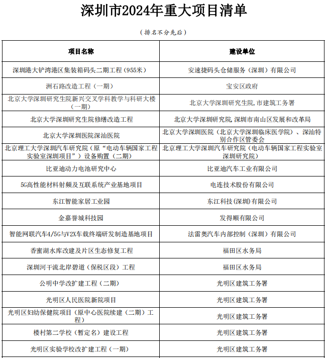深圳市发布2024年重大项目清单！