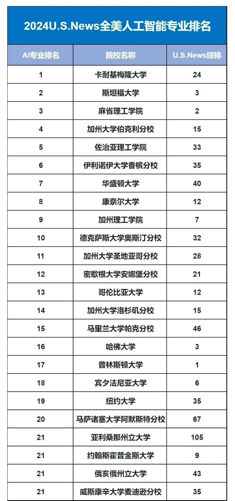 24U.S.News最新人工智能排名發(fā)布！