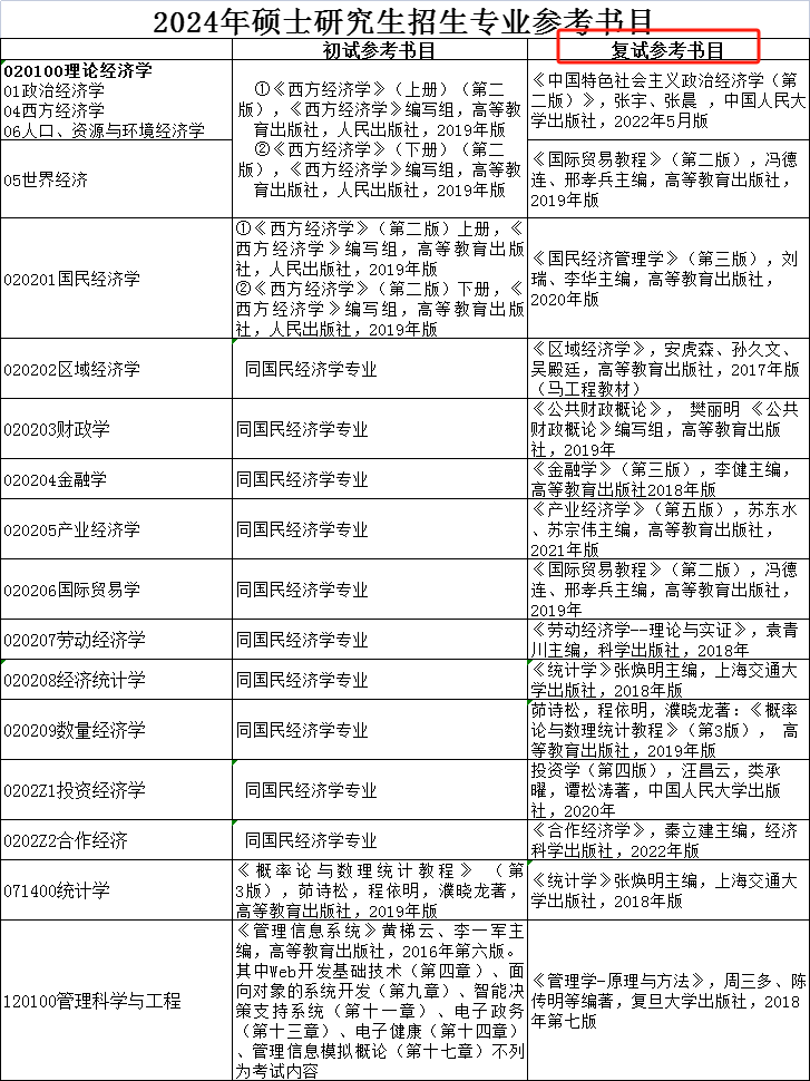 注意！已公布复试信息院校总汇