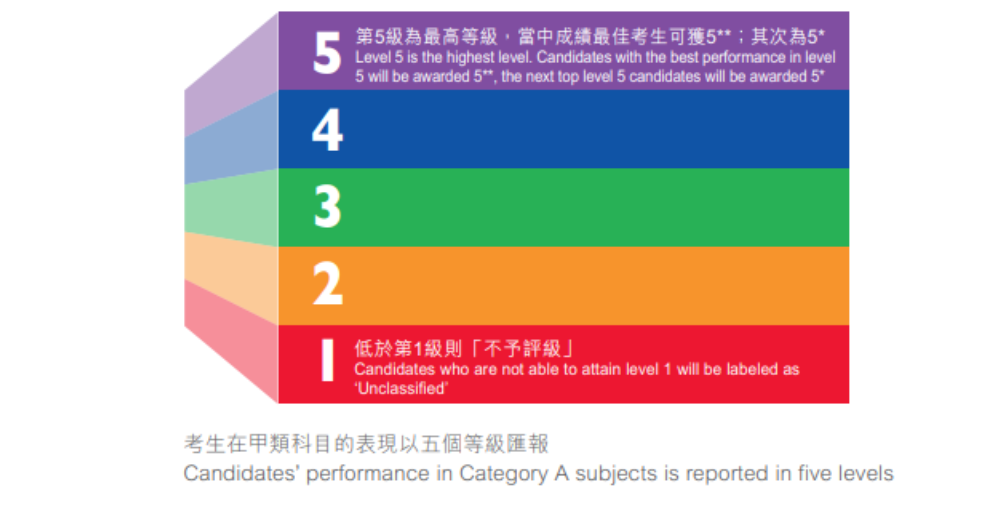 香港DSE考试是什么？能去到什么高校？