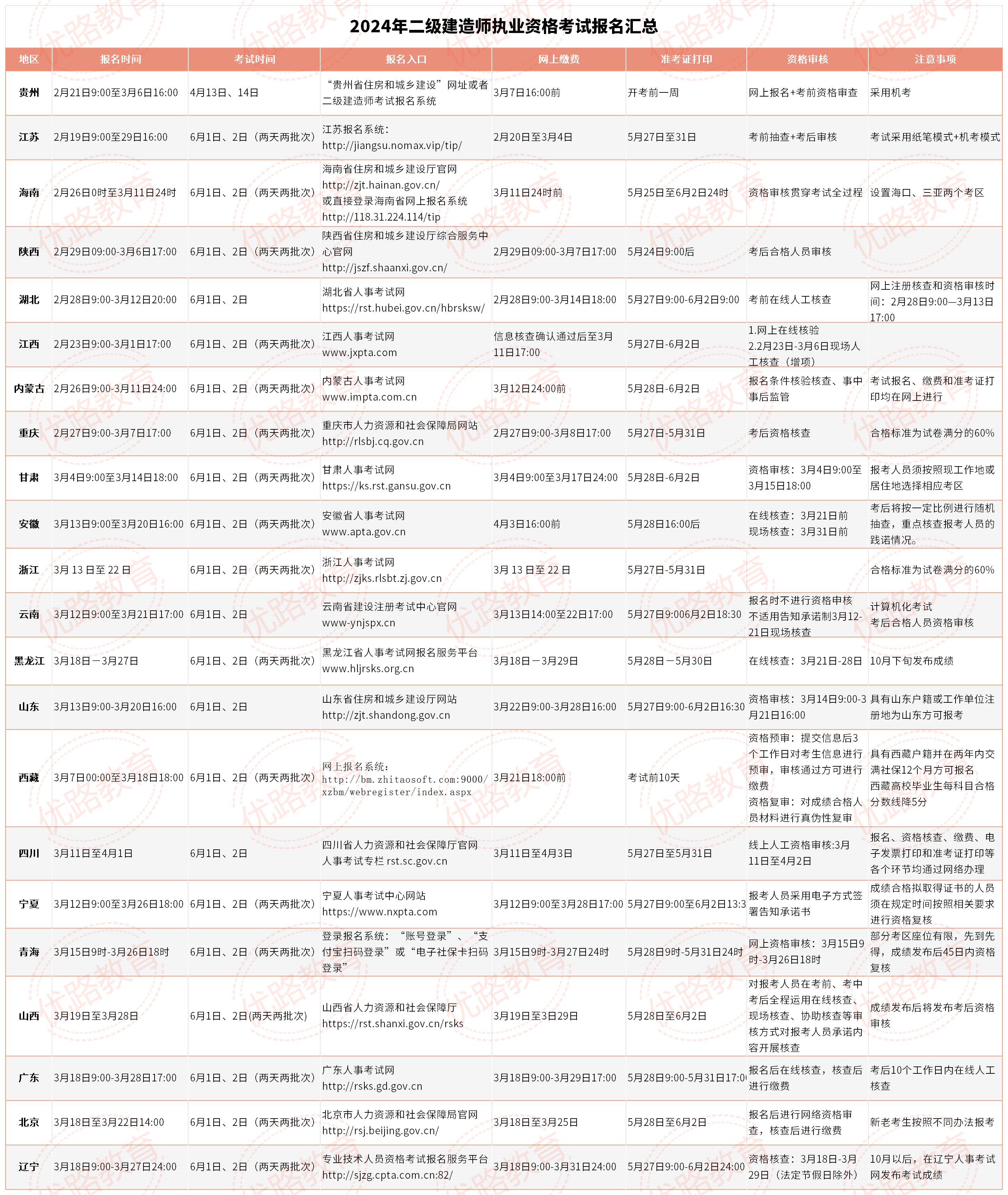 辽宁发布2024二建报名通知！