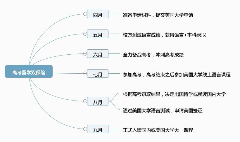 提前申請(qǐng)海外知名學(xué)校，應(yīng)對(duì)高考攻守自如！