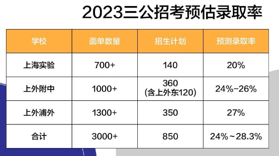 2024上海三公备考指南!！