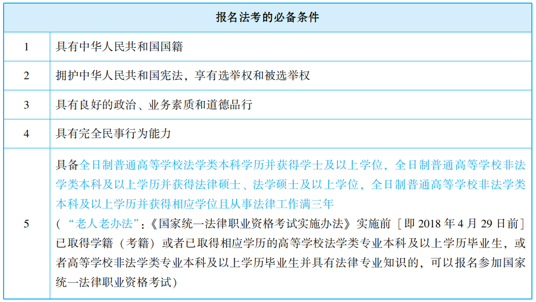 2024年法考報名條件是什么？