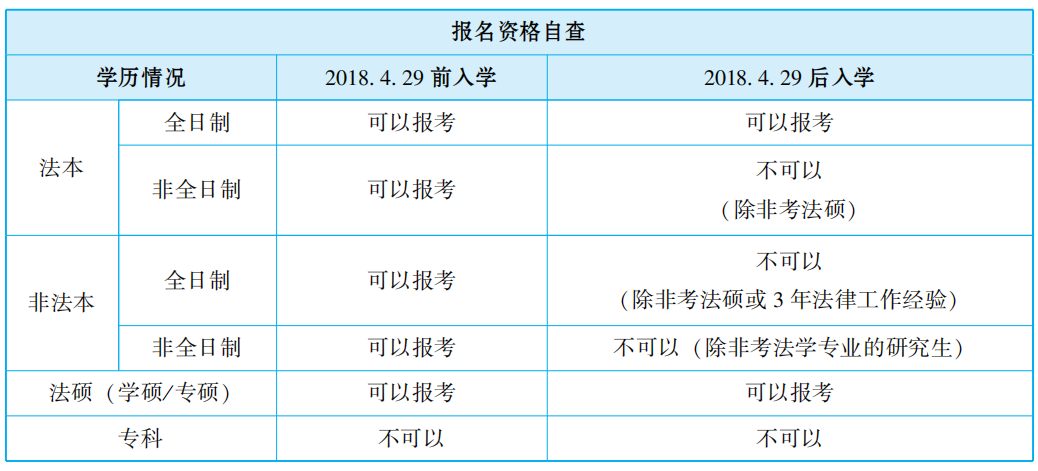 2024年法考報名條件是什么？