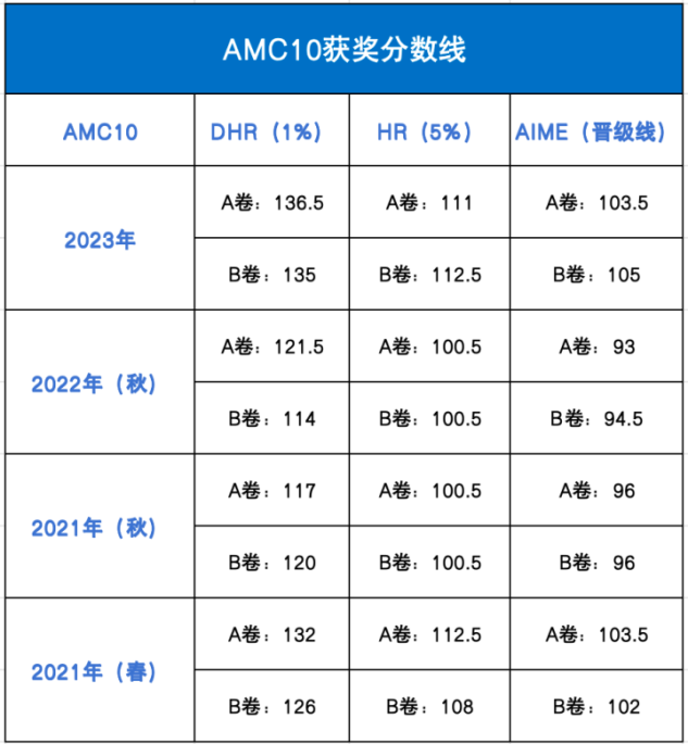 北京沃邦国际教育：AMC10要多高才有优势？