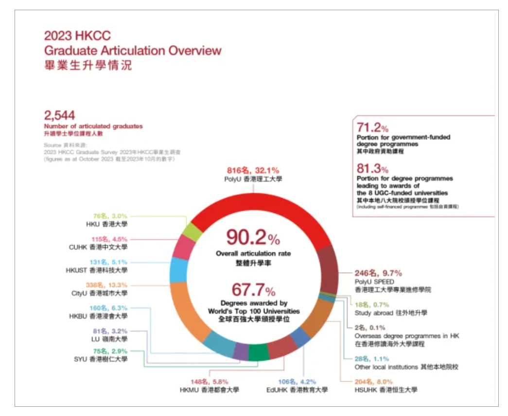 高考成績不理想？了解香港副學士！