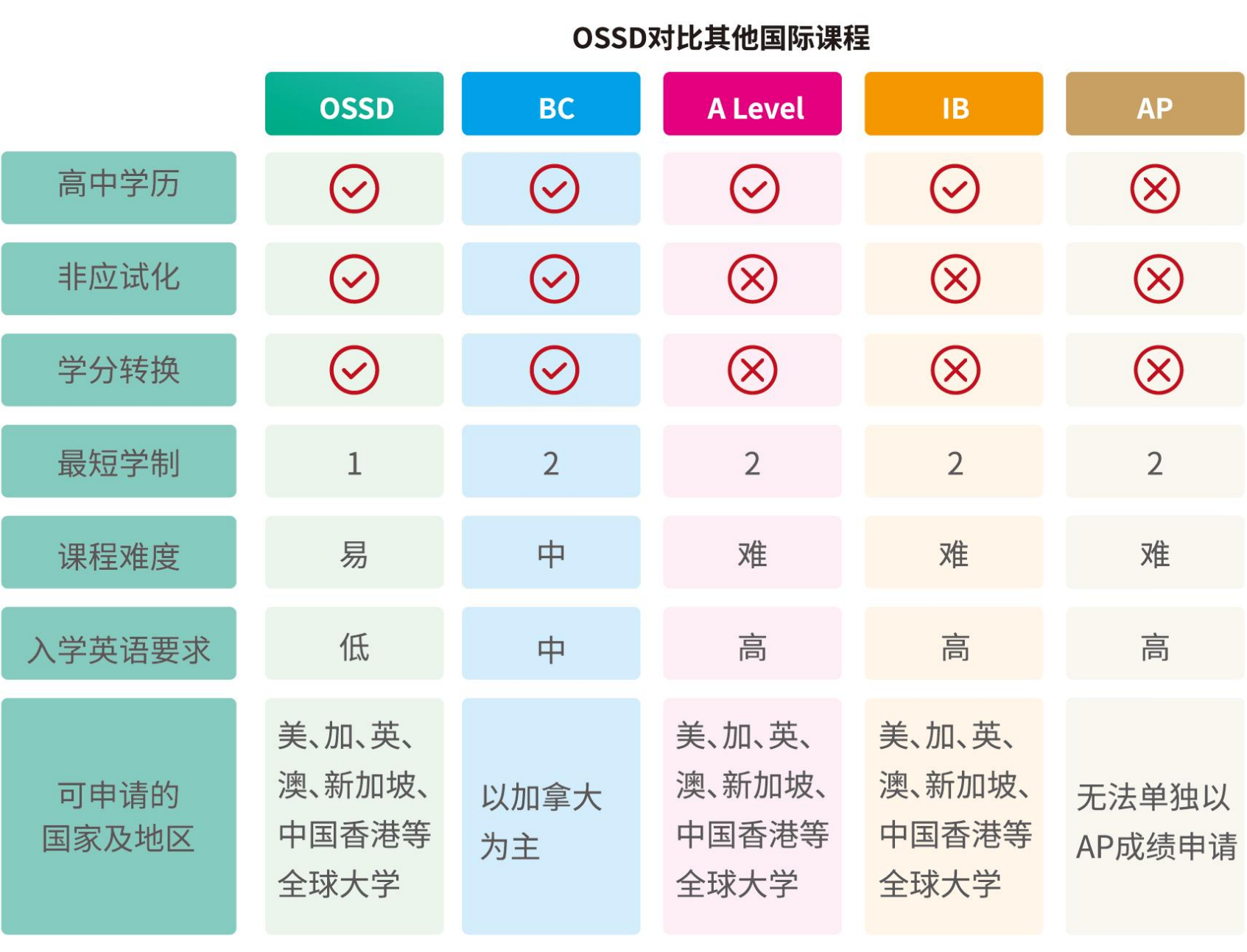 郑州OSSD培训课程