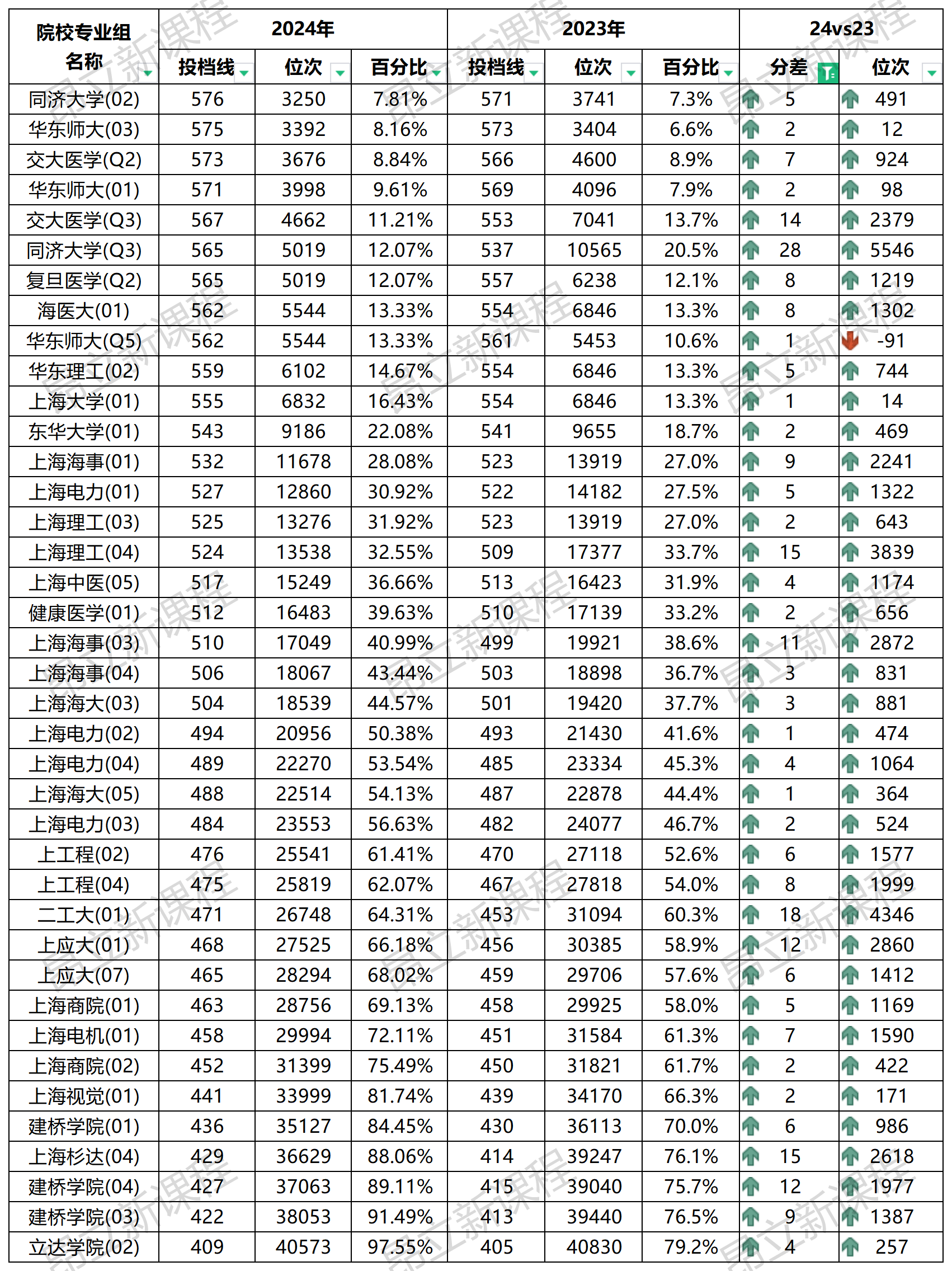 2024上海高考院校专业组投档线正式出炉！