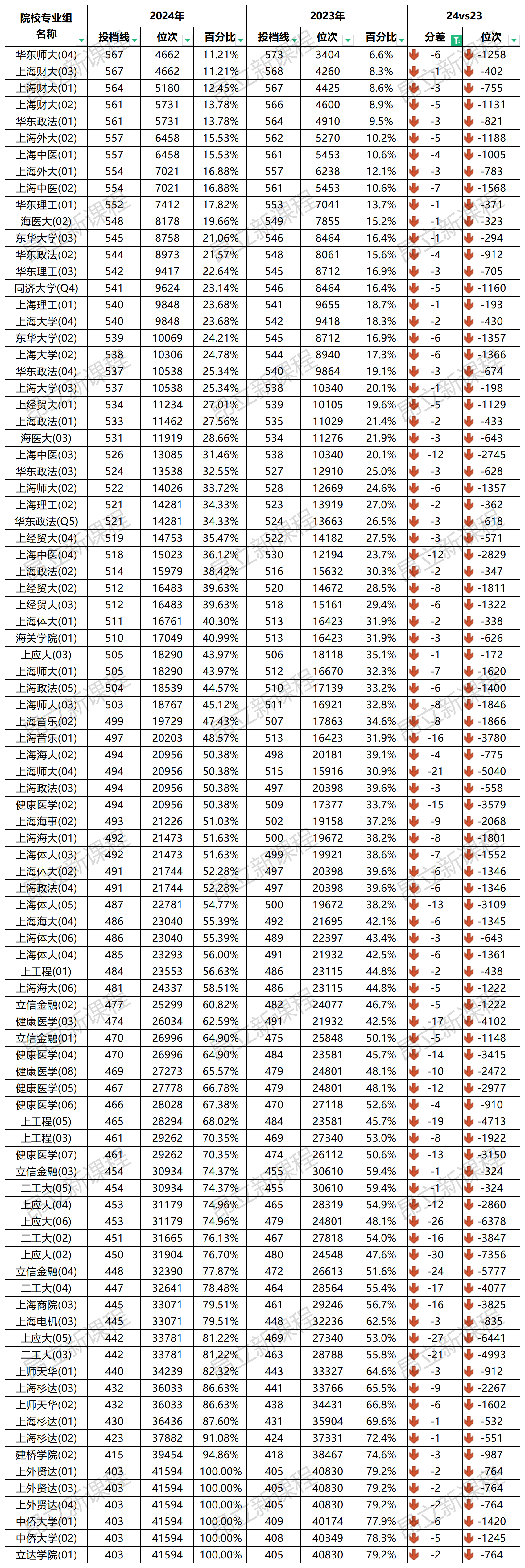 2024上海高考院校專業(yè)組投檔線正式出爐！