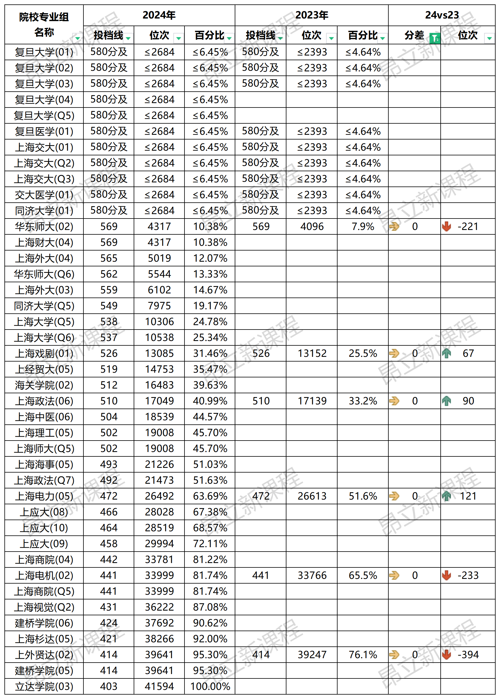 2024上海高考院校专业组投档线正式出炉！