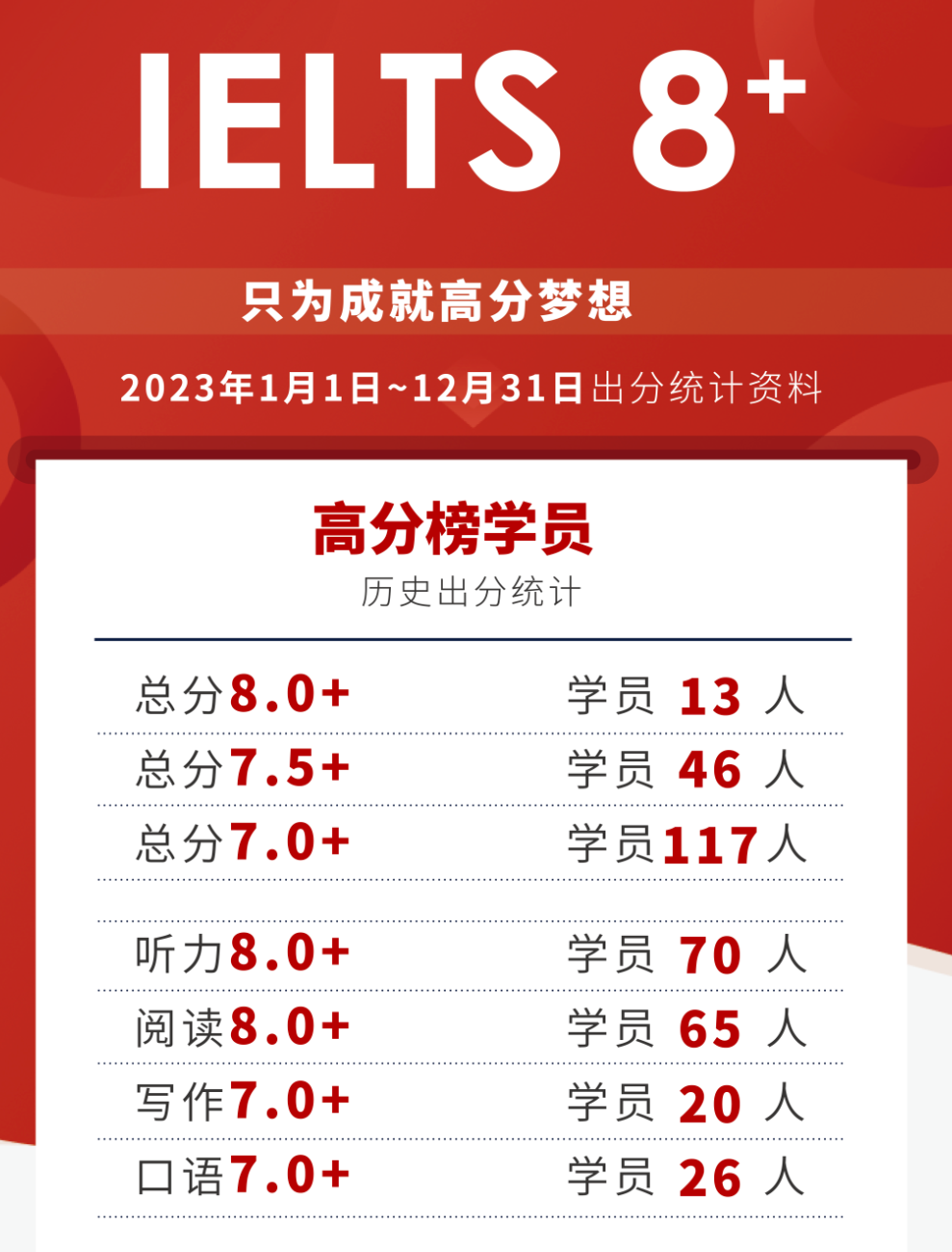 暑假學(xué)雅思選北雅國際教育怎么樣？