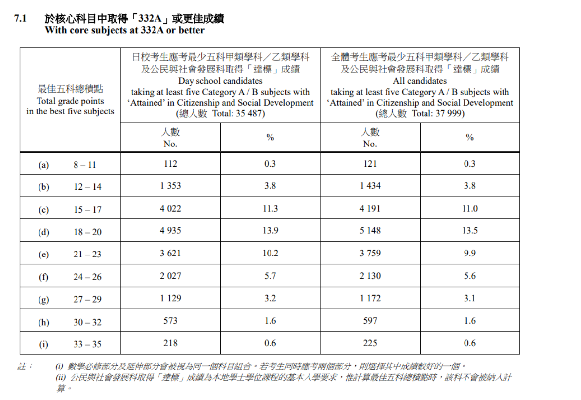 24年DSE考試正式放榜！多少分上港八大？