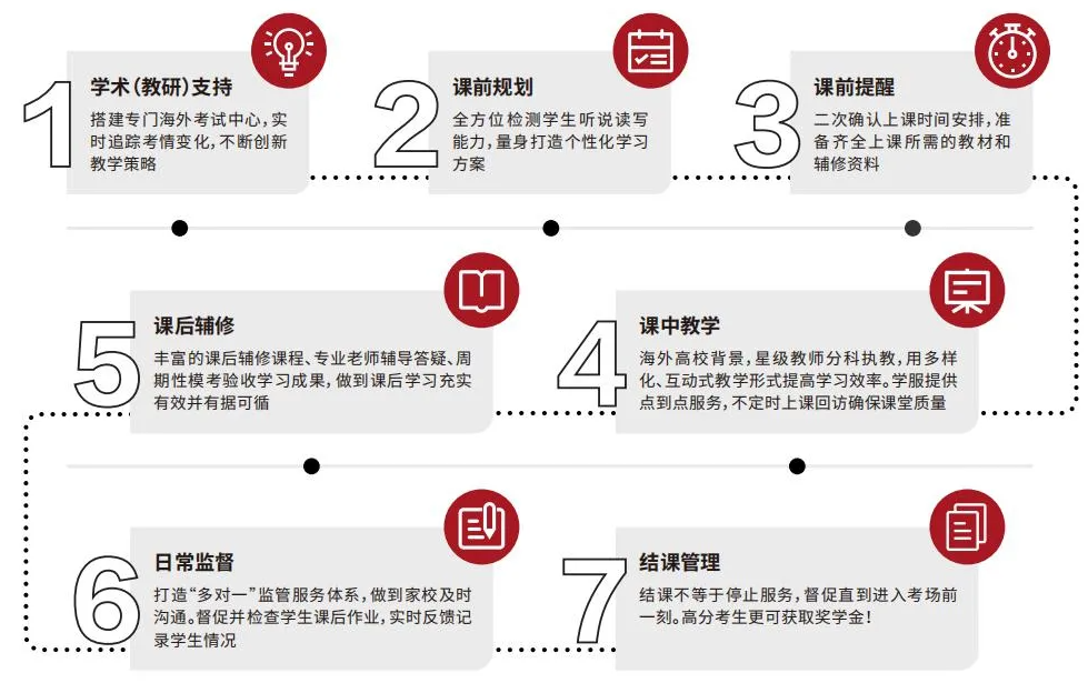 揭秘！！上海朗阁-加拿大ossd课程大家觉得好不好？