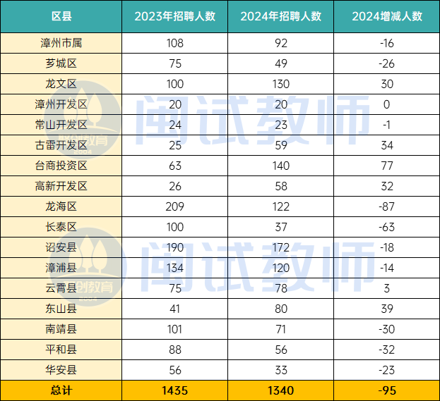 2024漳州教招17地報考條件！