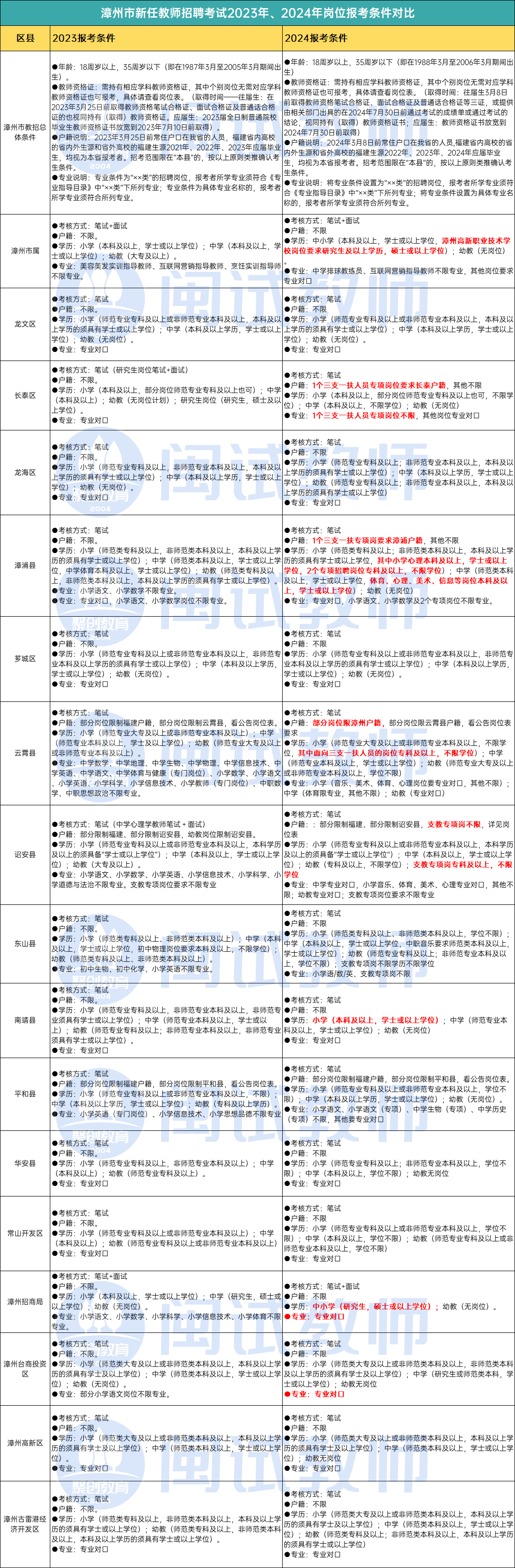 2024漳州教招17地報考條件！