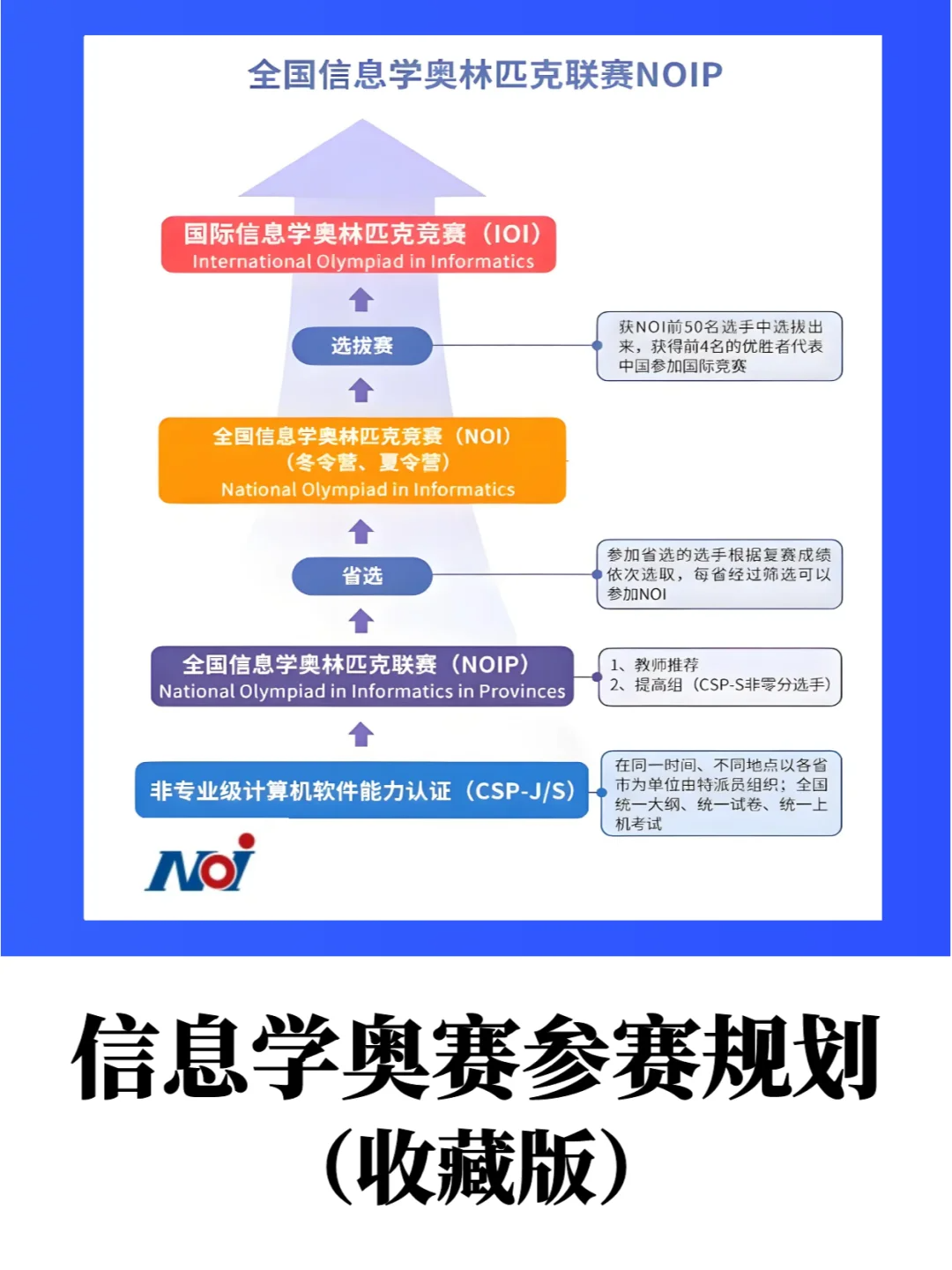 2024年信息学奥赛参赛规划详解！