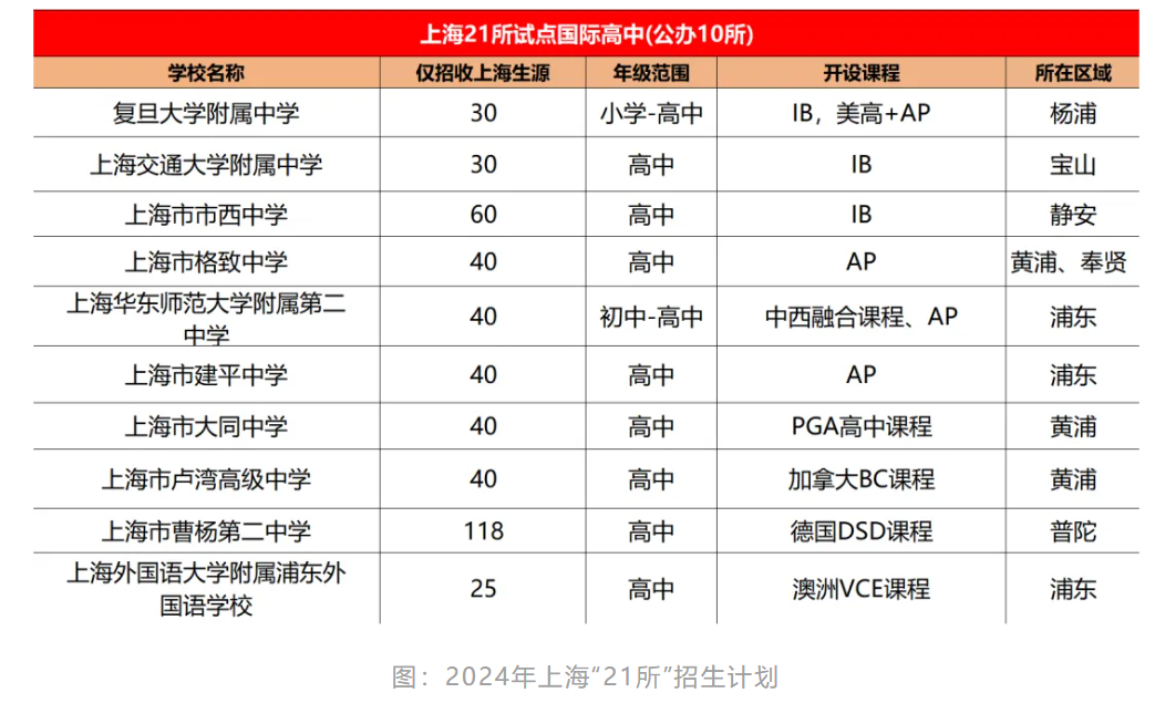 上海国际学校怎么入学？