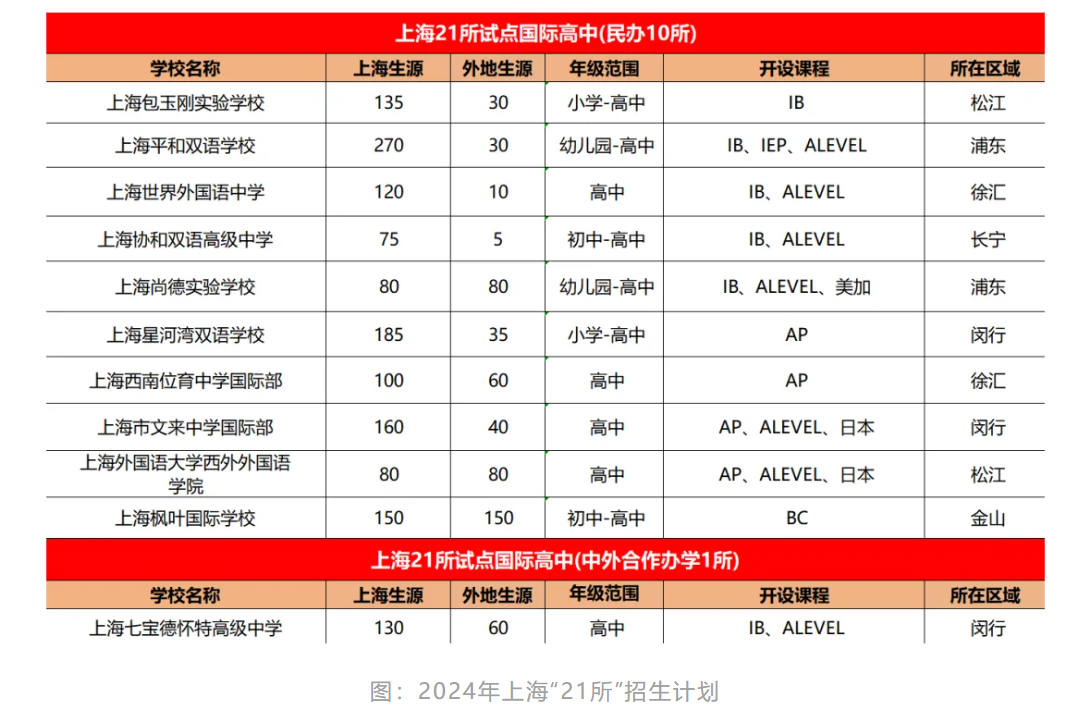 上海国际学校怎么入学？