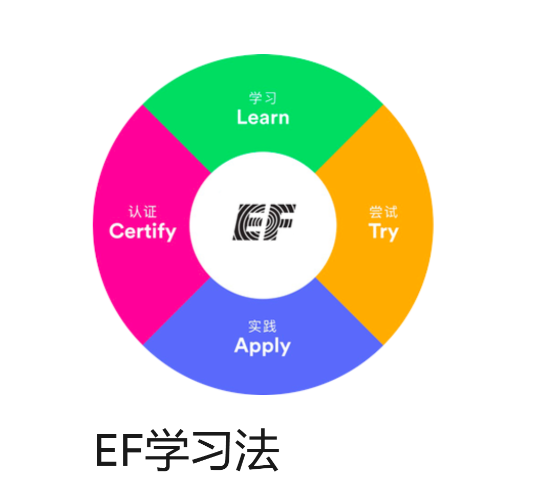 北京EF成人英语学习法怎么样？