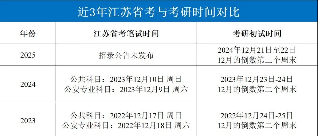 25年考研時間已定，江蘇省考筆試呢？