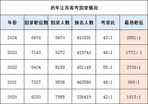 25年考研時間已定，江蘇省考筆試呢？