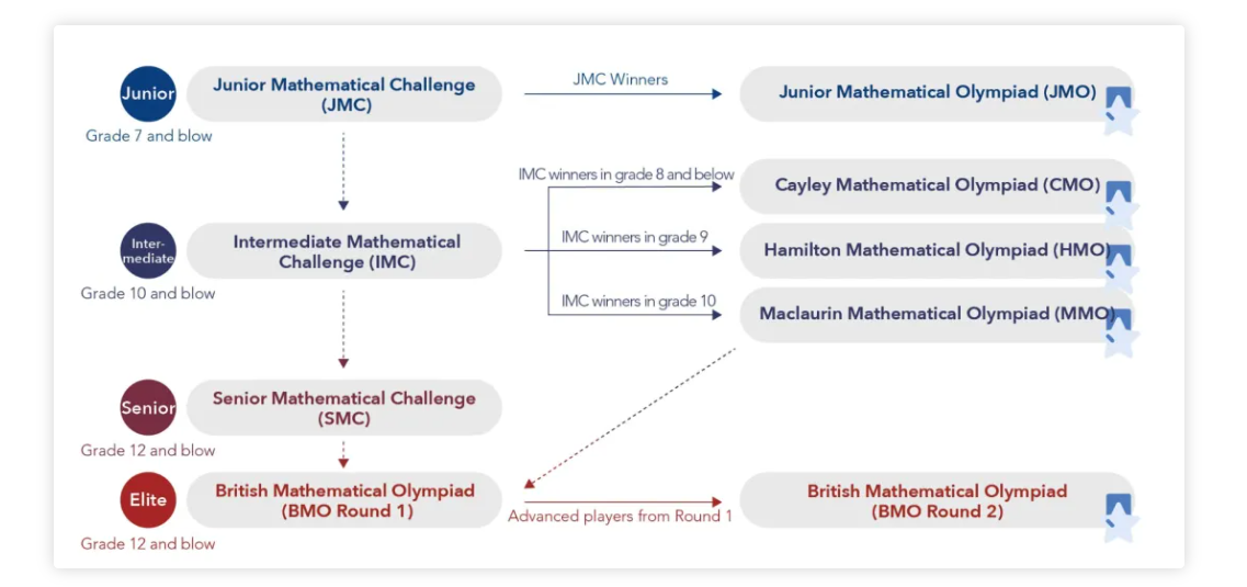 BMO 數(shù)學競賽考試日期敲定！
