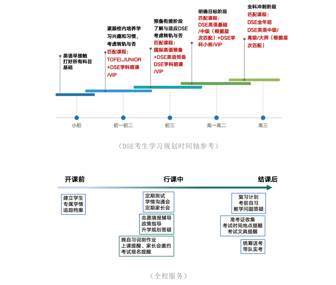 一文了解！杭州新東方DSE課程