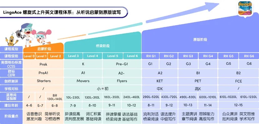 LingoAce究竟怎么樣，適合多大的孩子學(xué)？