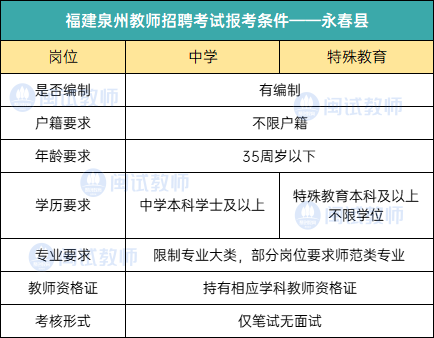 25考生参考|泉州各地区教师招聘报考条件汇总！