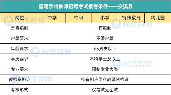 25考生参考|泉州各地区教师招聘报考条件汇总！