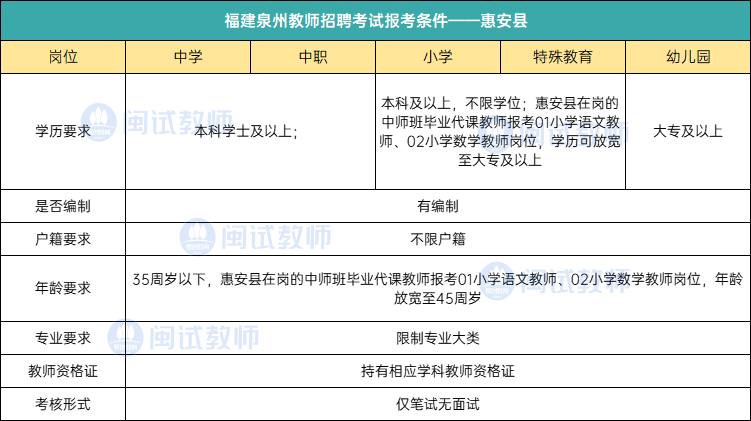 25考生参考|泉州各地区教师招聘报考条件汇总！