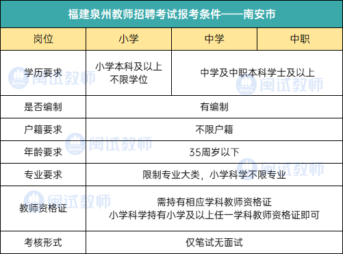 25考生参考|泉州各地区教师招聘报考条件汇总！