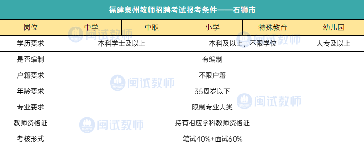 25考生参考|泉州各地区教师招聘报考条件汇总！