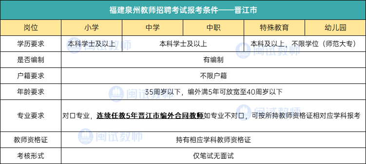 25考生参考|泉州各地区教师招聘报考条件汇总！