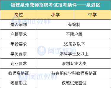 25考生参考|泉州各地区教师招聘报考条件汇总！