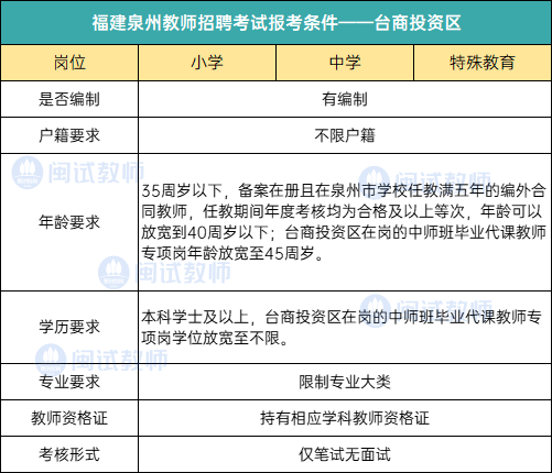 25考生参考|泉州各地区教师招聘报考条件汇总！