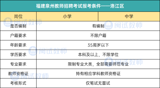 25考生参考|泉州各地区教师招聘报考条件汇总！