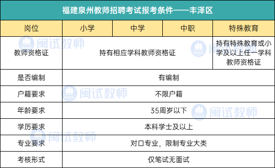 25考生参考|泉州各地区教师招聘报考条件汇总！