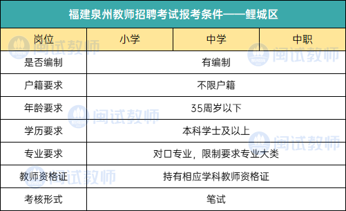 25考生参考|泉州各地区教师招聘报考条件汇总！