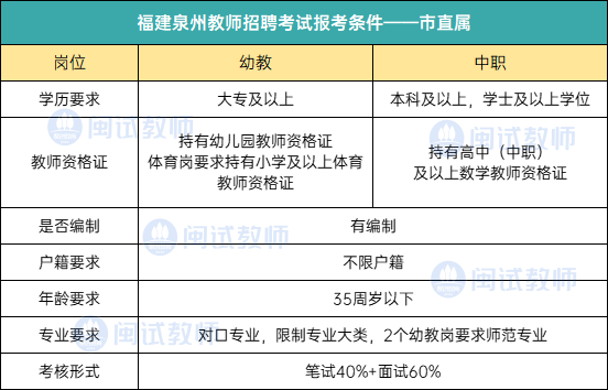 25考生参考|泉州各地区教师招聘报考条件汇总！