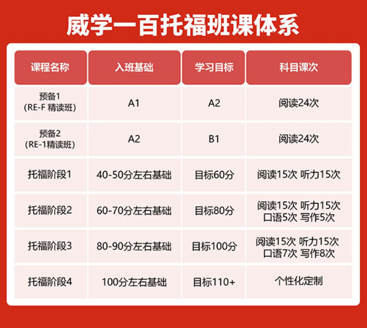 威学一百托福寒假班来了！假期提分千万别错过~