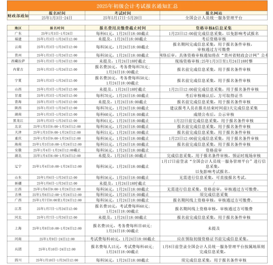 2025年初級會計報名入口已開通?。?！