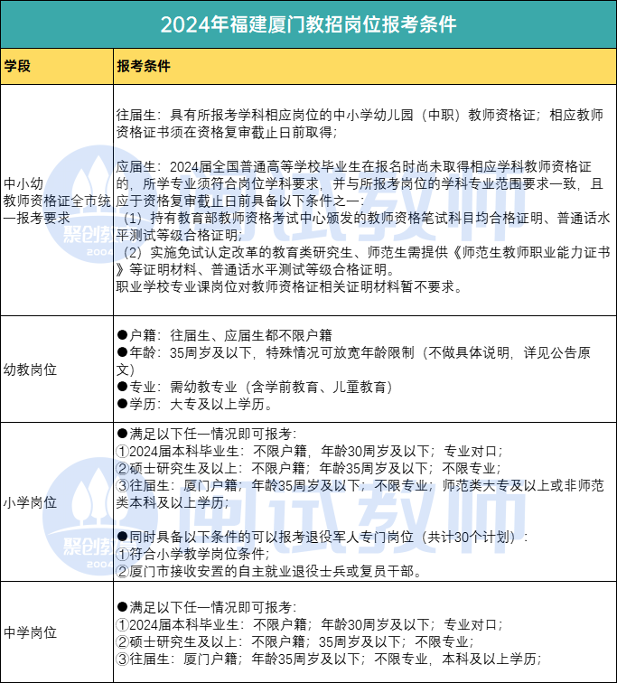 2025考生参考！福建厦门教招岗位报考条件！已经有不少25届教招小伙伴 咨询厦门教师招聘考试报考条件大狮兄为大家整理了  